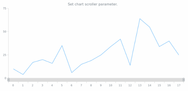anychart.charts.Cartesian.xScroller set asObj created by AnyChart Team