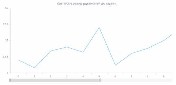 anychart.charts.Cartesian.xZoom set asObj created by AnyChart Team