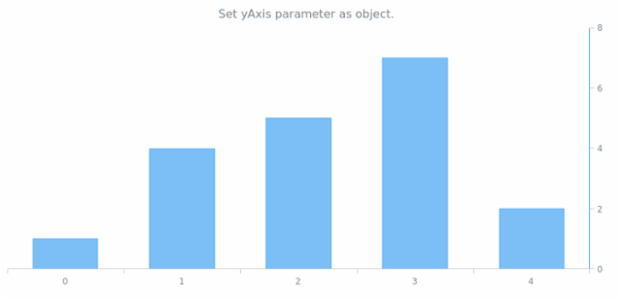 anychart.charts.Cartesian.yAxis set asObject created by AnyChart Team