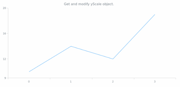anychart.charts.Cartesian.yScale get created by AnyChart Team
