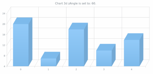 anychart.charts.Cartesian3d.zAngle set created by AnyChart Team