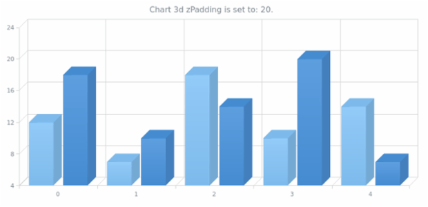 anychart.charts.Cartesian3d.zPadding set asNum created by AnyChart Team