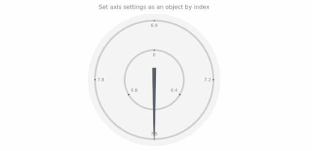 anychart.charts.CircularGauge.axis set asIndexObject created by AnyChart Team