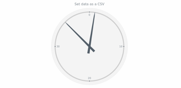 anychart.charts.CircularGauge.data set asCSV created by AnyChart Team