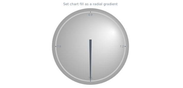 anychart.charts.CircularGauge.fill set asRadial created by AnyChart Team