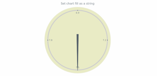 anychart.charts.CircularGauge.fill set asString created by AnyChart Team