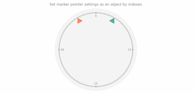 anychart.charts.CircularGauge.marker set asIndexObject created by AnyChart Team