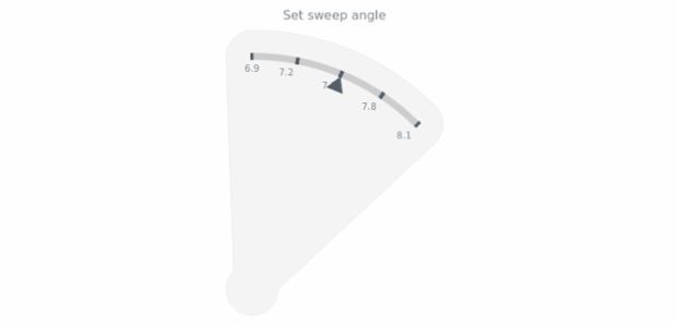 anychart.charts.CircularGauge.sweepAngle set created by AnyChart Team