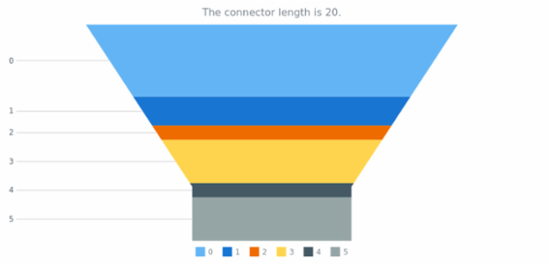 anychart.charts.Funnel.connectorLength get created by AnyChart Team