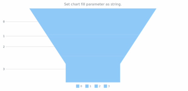anychart.charts.Funnel.fill set asString created by AnyChart Team