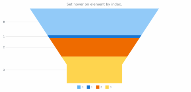anychart.charts.Funnel.hover asIndex created by AnyChart Team