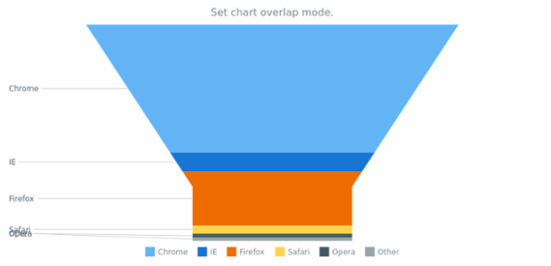 anychart.charts.Funnel.overlapMode set asString created by AnyChart Team
