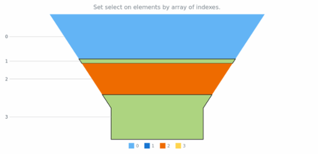 anychart.charts.Funnel.select set asIndexes created by AnyChart Team