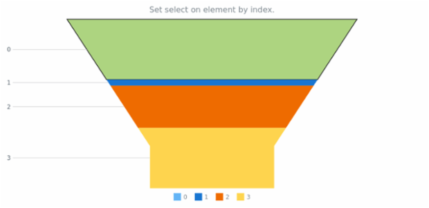 anychart.charts.Funnel.select set Index created by AnyChart Team