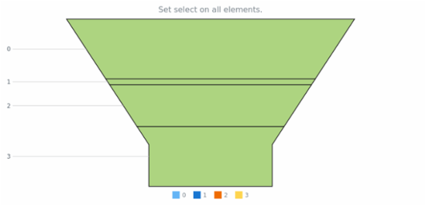 anychart.charts.Funnel.select created by AnyChart Team