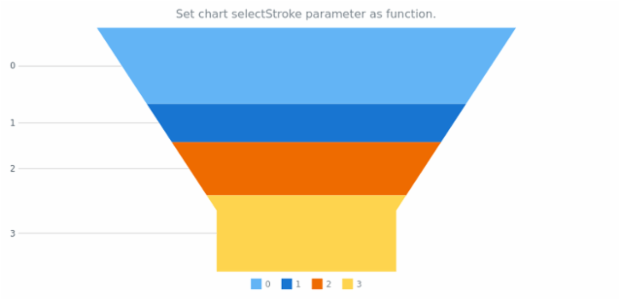anychart.charts.Funnel.selectStroke set asFunc created by AnyChart Team