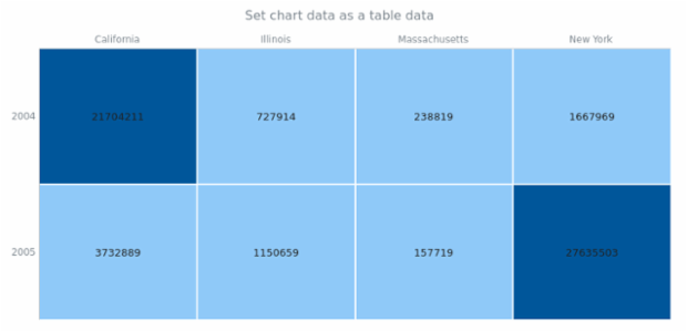 anychart.charts.HeatMap.data set asTableData created by AnyChart Team