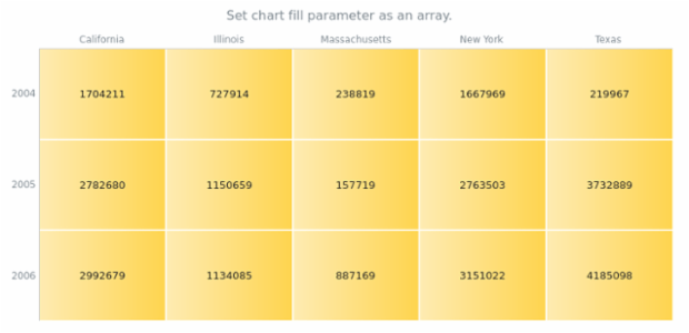 anychart.charts.HeatMap.fill set asArray created by AnyChart Team
