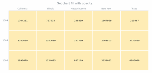 anychart.charts.HeatMap.fill set asOpacity created by AnyChart Team