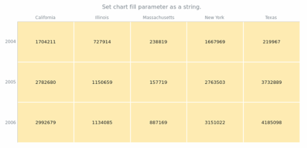 anychart.charts.HeatMap.fill set asString created by AnyChart Team