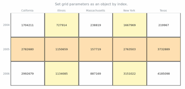 anychart.charts.HeatMap.grid set asIndexObj created by AnyChart Team