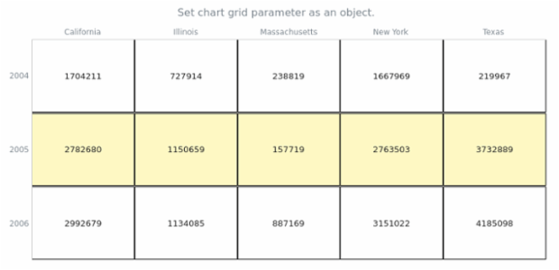 anychart.charts.HeatMap.grid set asObj created by AnyChart Team
