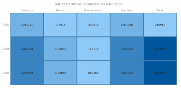 anychart.charts.HeatMap.stroke set asFunc created by AnyChart Team
