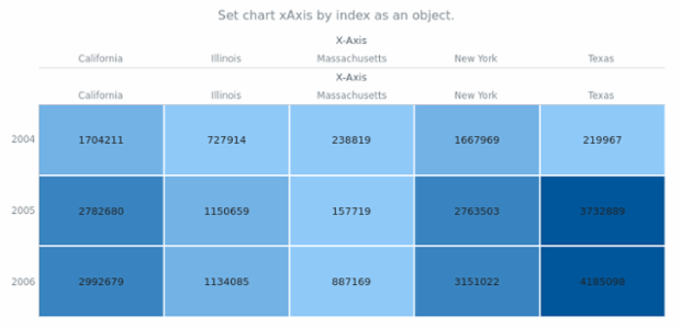 anychart.charts.HeatMap.xAxis set asIndexObj created by AnyChart Team