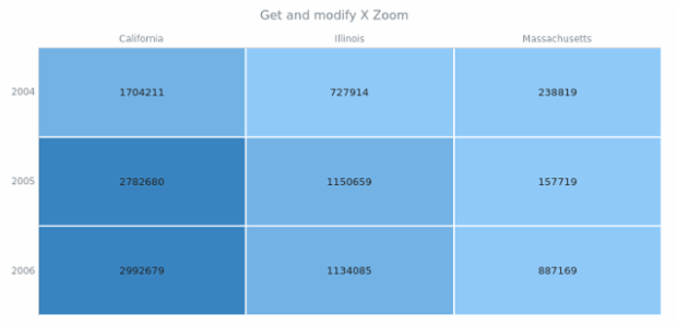 anychart.charts.HeatMap.xZoom get created by AnyChart Team
