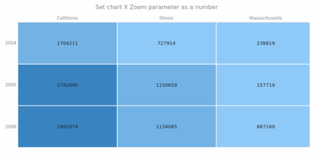 anychart.charts.HeatMap.xZoom set asNum created by AnyChart Team