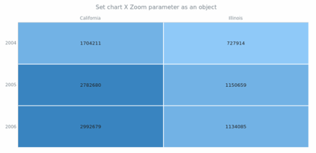 anychart.charts.HeatMap.xZoom set asObj created by AnyChart Team