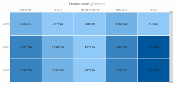 anychart.charts.HeatMap.yScroller set asBool created by AnyChart Team