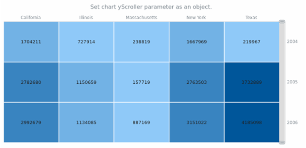 anychart.charts.HeatMap.yScroller set asObj created by AnyChart Team