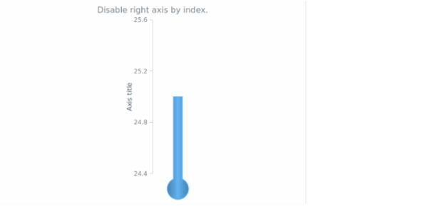 anychart.charts.LinearGauge.axis set asIndexBool created by AnyChart Team