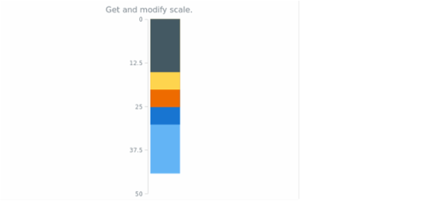 anychart.charts.LinearGauge.scale get created by AnyChart Team