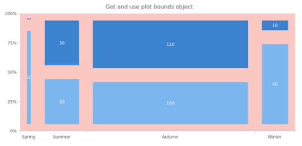 anychart.charts.Mekko.getPlotBounds created by AnyChart Team