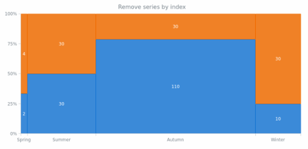 anychart.charts.Mekko.removeSeriesAt created by AnyChart Team