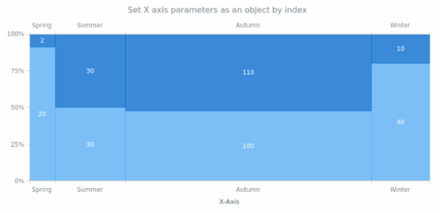 anychart.charts.Mekko.xAxis set asIndexObject created by AnyChart Team