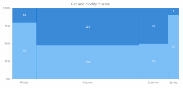 anychart.charts.Mekko.xScale get created by AnyChart Team