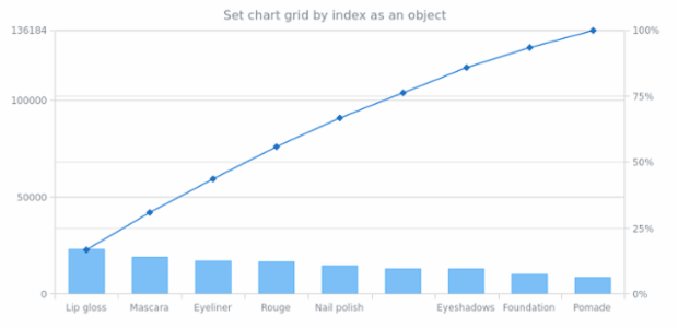 anychart.charts.Pareto.grid set asIndexObject created by AnyChart Team
