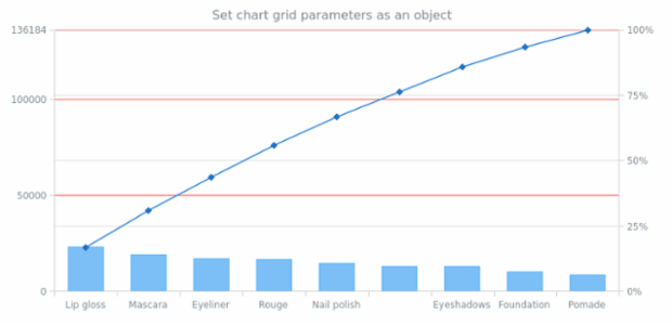 anychart.charts.Pareto.grid set asObject created by AnyChart Team