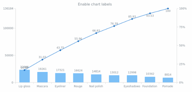 anychart.charts.Pareto.labels set asBool created by AnyChart Team