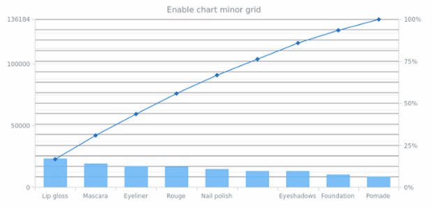 anychart.charts.Pareto.minorGrid set asBool created by AnyChart Team