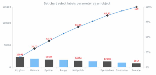 anychart.charts.Pareto.selectLabels set asObj created by AnyChart Team