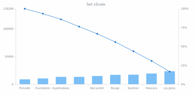 anychart.charts.Pareto.xScale set created by AnyChart Team