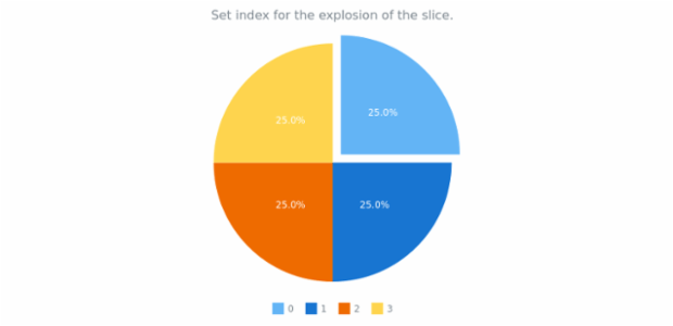 anychart.charts.Pie.explodeSlice set asIndex created by AnyChart Team
