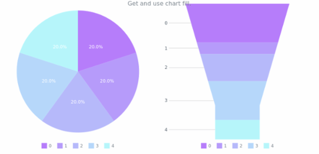 anychart.charts.Pie.fill get created by AnyChart Team