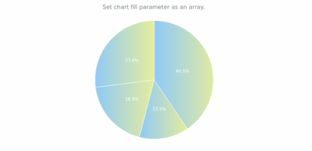 anychart.charts.Pie.fill set asArray created by AnyChart Team