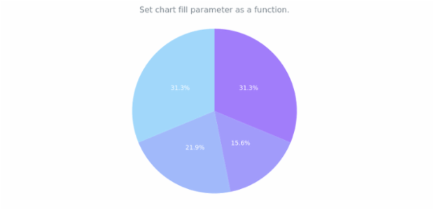 anychart.charts.Pie.fill set asFunc created by AnyChart Team