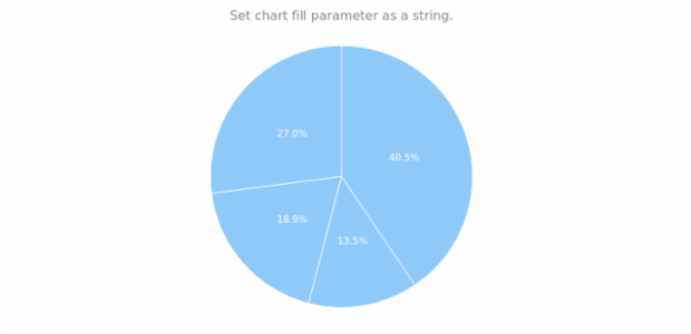 anychart.charts.Pie.fill set asString created by AnyChart Team
